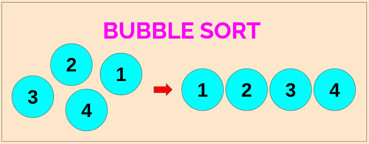 Introduction to Bubble Sort. Sorting algorithm 03