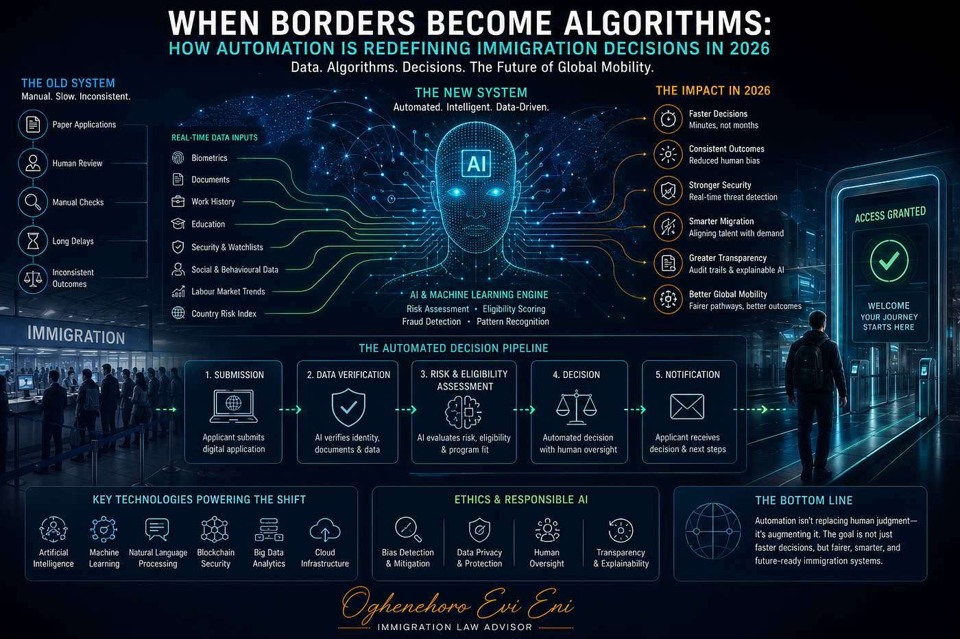 When Borders Become Algorithms: How Automation Is Redefining Immigration Decisions in 2026
