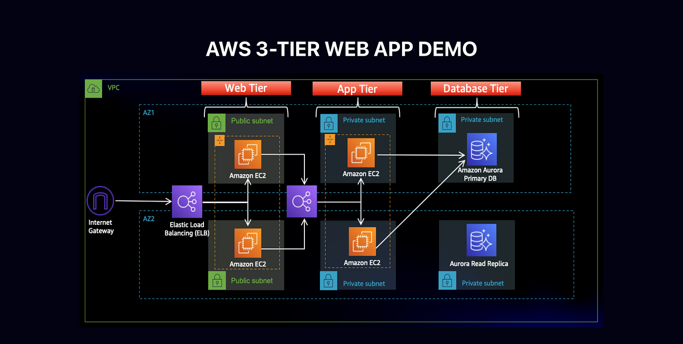Demo  Three-tier web app in AWS with VPC, ALB, EC2 & RDS 