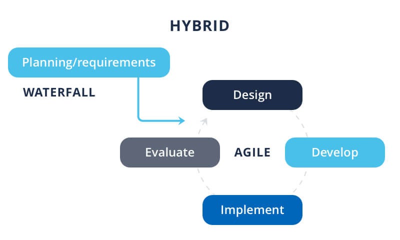 Why and How to Use a Hybrid Project Management Approach | by Ivan Ozhiganov | Azoft | Medium