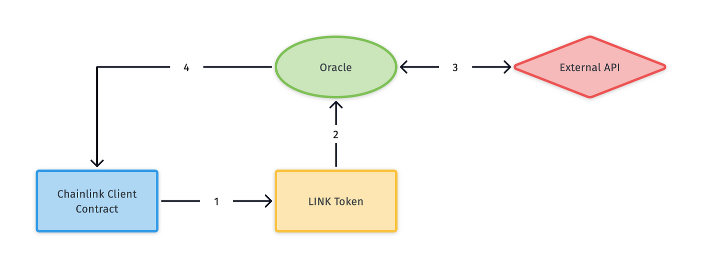 How Chainlink Oracles Work: A Comprehensive Guide - Blockgeeks