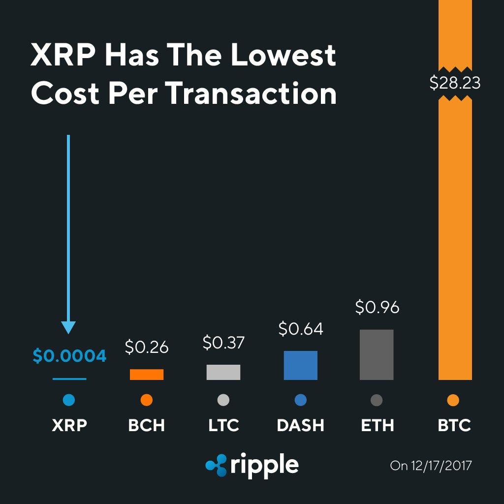 Why I am betting big on Ripple (XRP) | by Philippe Guillaud | Medium