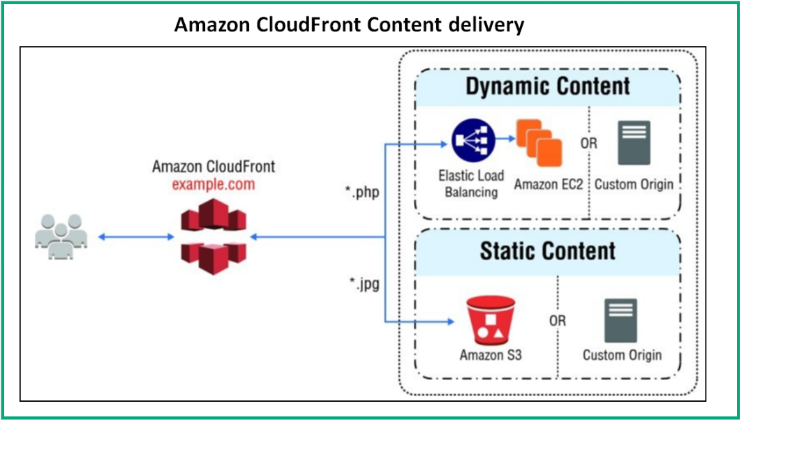 AWS Web Application Architecture using LAMP Stack | by Rajesh | Medium