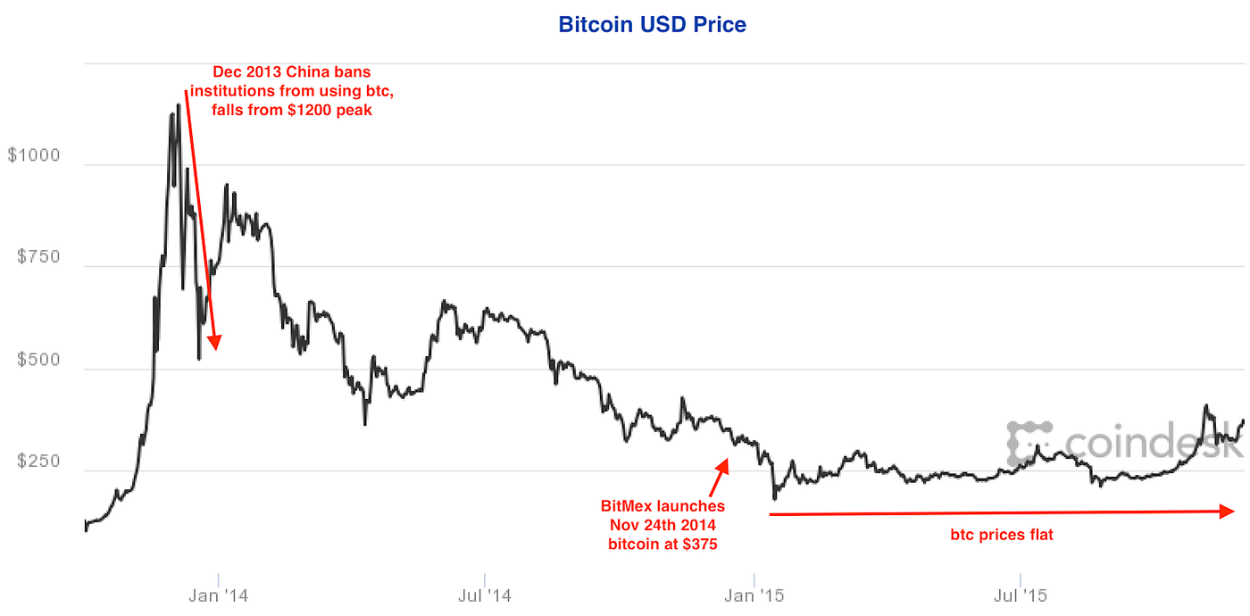 15: Arthur Hayes — The Wild West of Crypto Futures | by Flux Podcast |  Medium