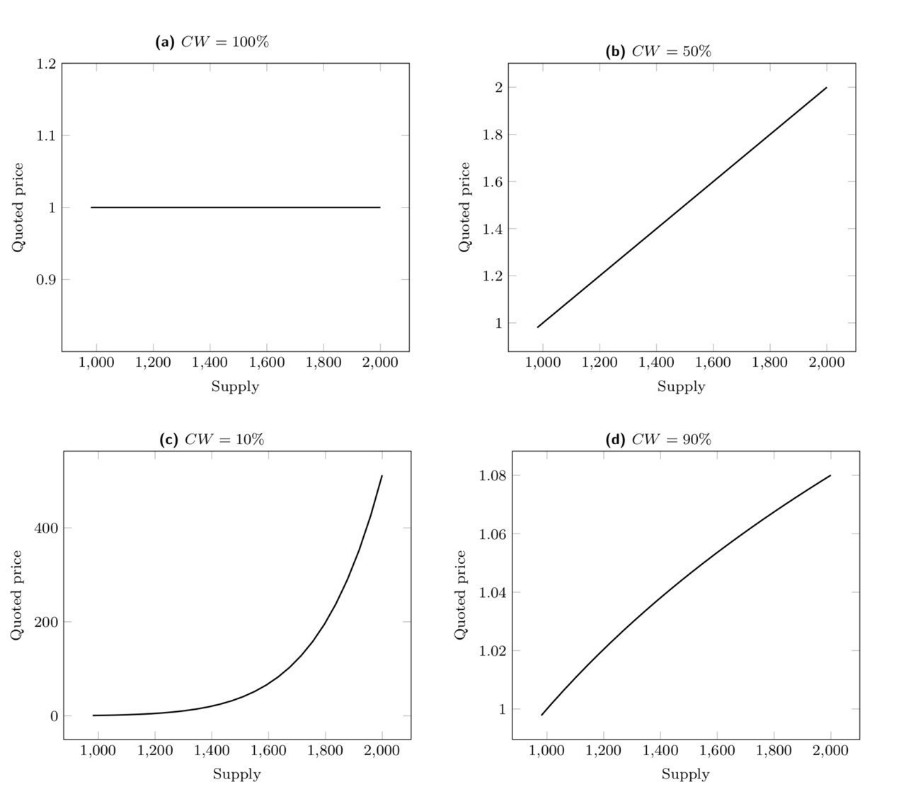Converting Between Bancor and Bonding Curve Price Formulas | by Billy  Rennekamp | Medium