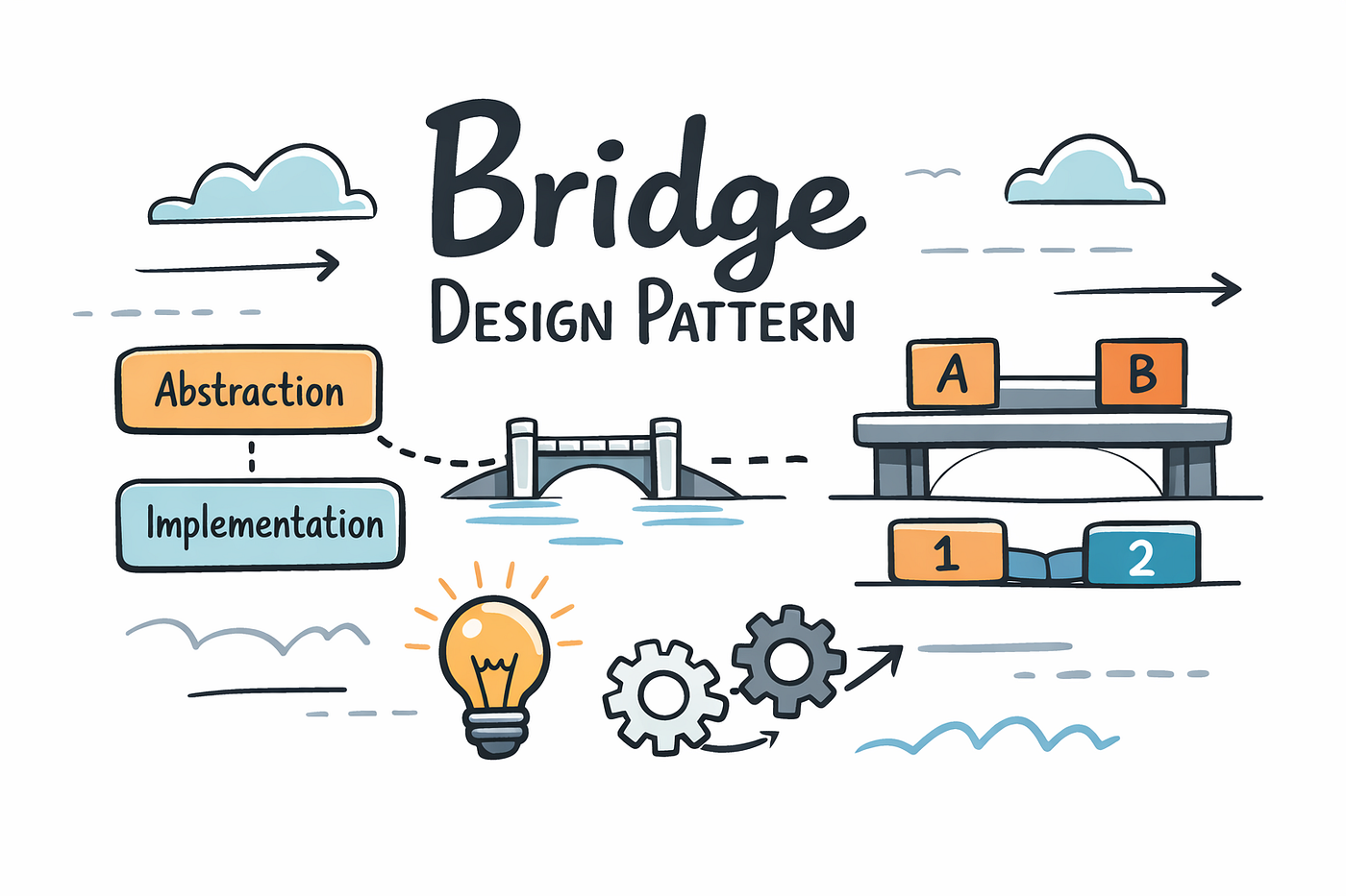 Bridge Design Pattern (Structural) — Gang of Four