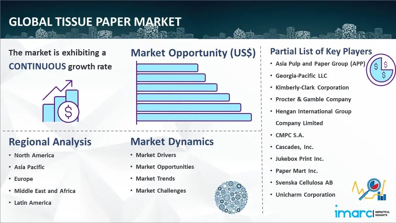 Tissue Paper Market Share, Price, Analysis, Report 2023–2028