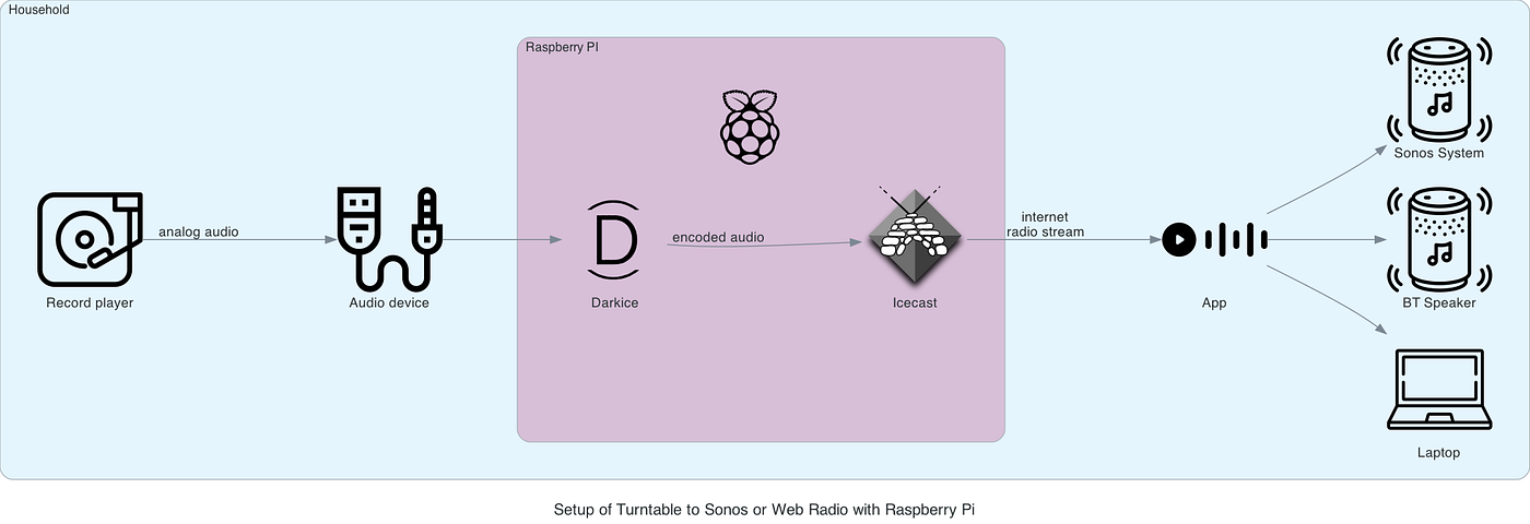Turntable to Sonos, Bose, Bluetooth or internet radio with Raspberry Pi |  by Nando Kawka | Medium