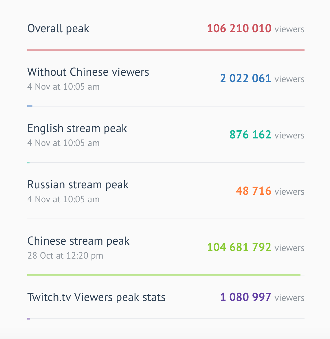 LoL Worlds Viewership - Total and Peak viewership for each Worlds