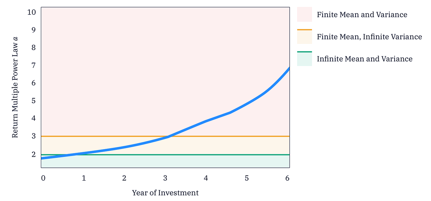 Surge for Power Law Returns