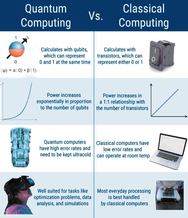 Dead or Alive, or Both — Quantum Computing Basics | by Thanasis Galatis |  Level Up Coding