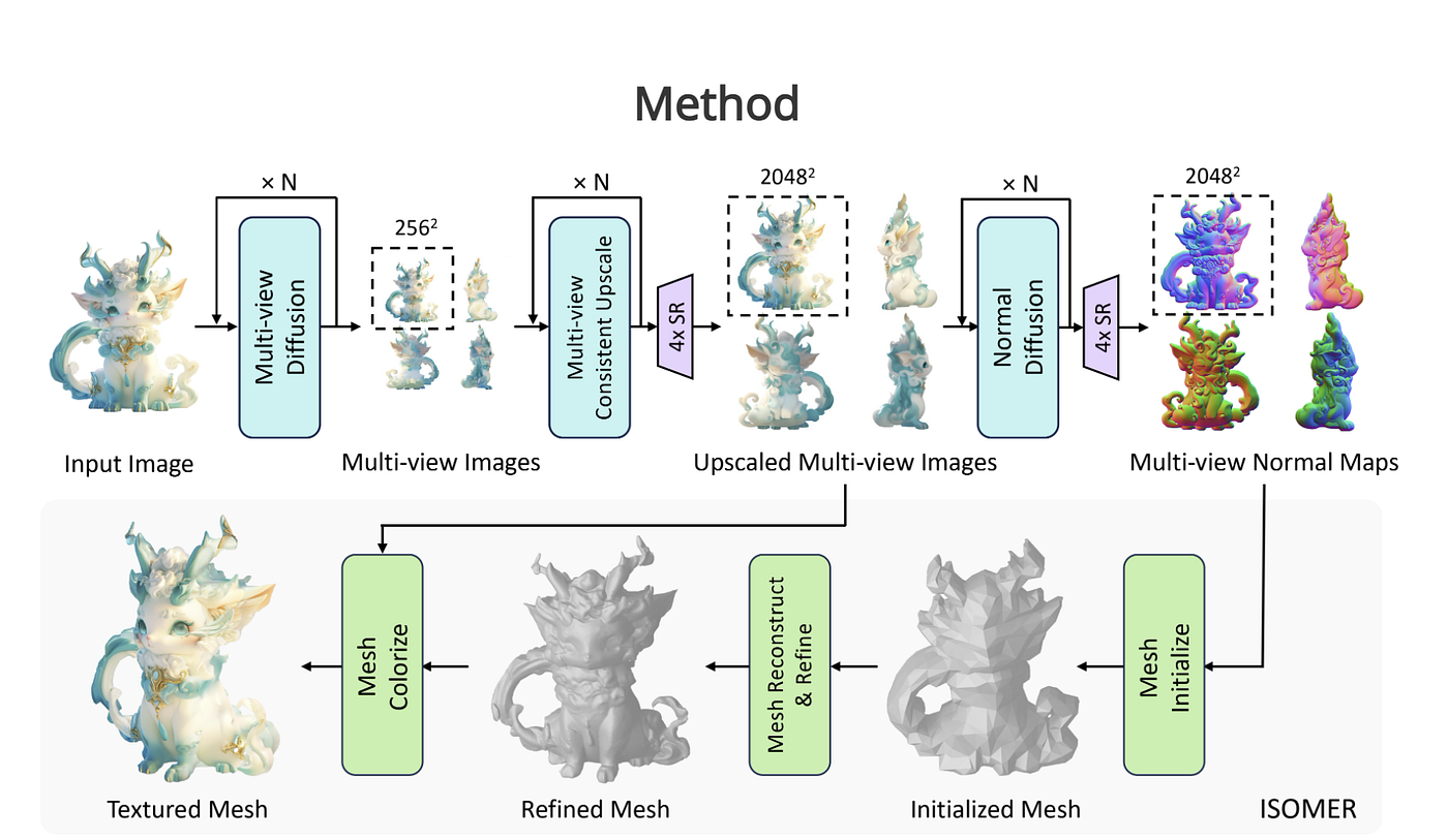 AI sketch-to-3D conversion process example showing input sketch and resulting 3D model