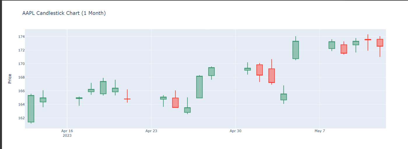 Apple deals candlestick chart