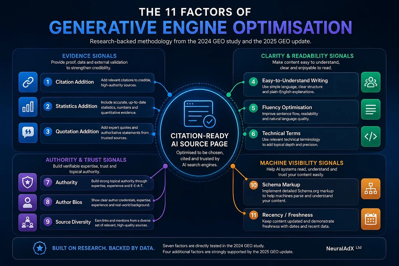 The 11 Factors of Generative Engine Optimisation: NeuralAdX Ltd’s research-backed framework for creating citation-ready AI source pages that are easier for ChatGPT, Google AI Mode, Gemini, Copilot, Claude and Perplexity to understand, trust and cite.