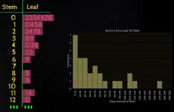 Leaf Plot