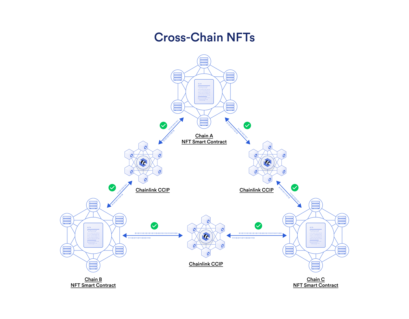 Architecting the Future of Web3 infrastructure with Chainlink CCIP | by  Sajad Salehi | CoinsBench