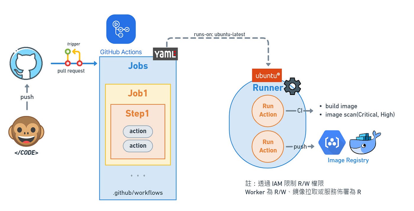 使用Github Action 實現DevOps 佈署. 背景說明| by Kellen | Medium