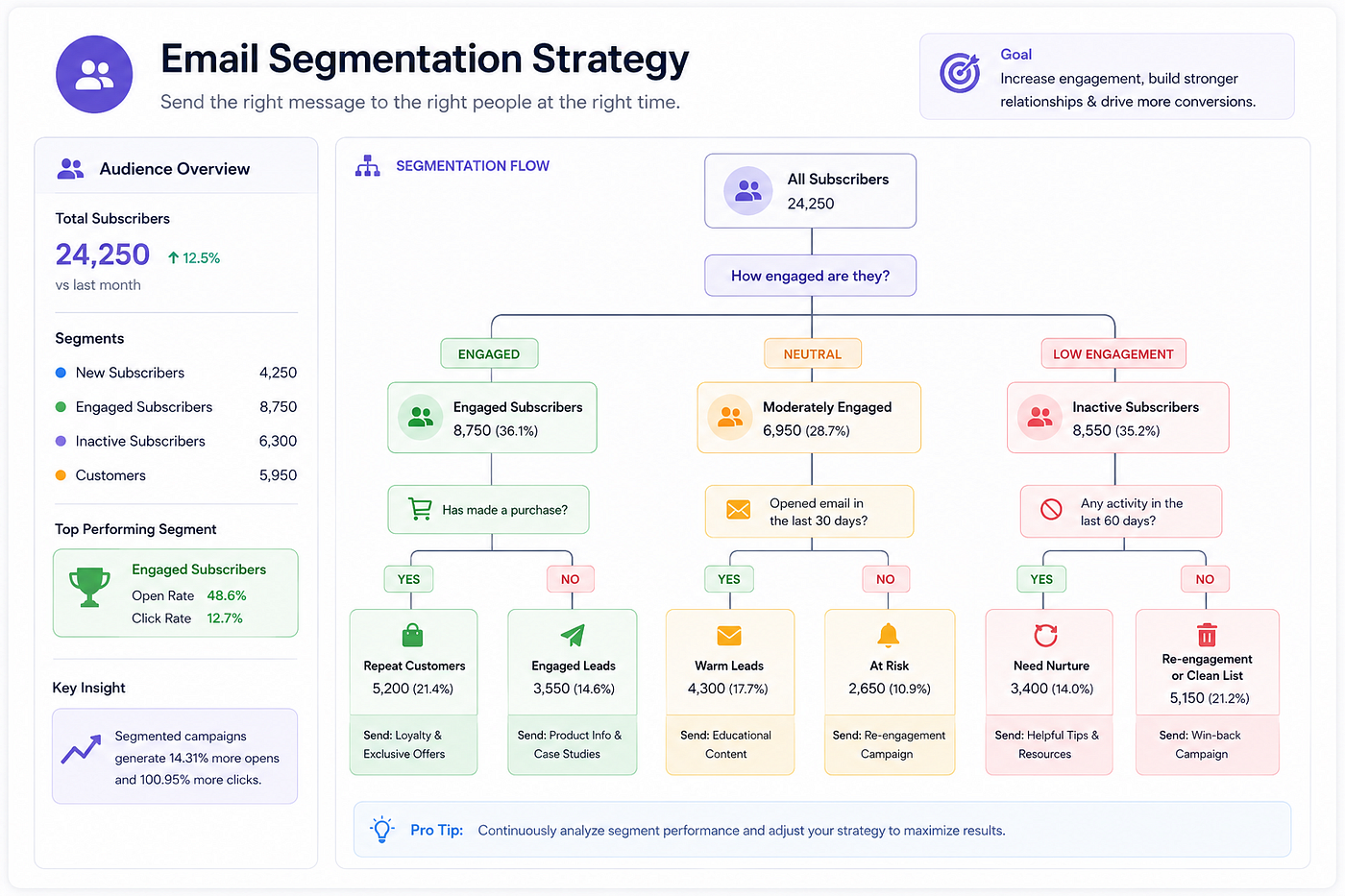 email segmentation strategy infographic