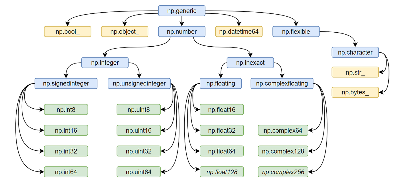 A Comprehensive Guide to NumPy Data Types | by Lev Maximov | Better  Programming