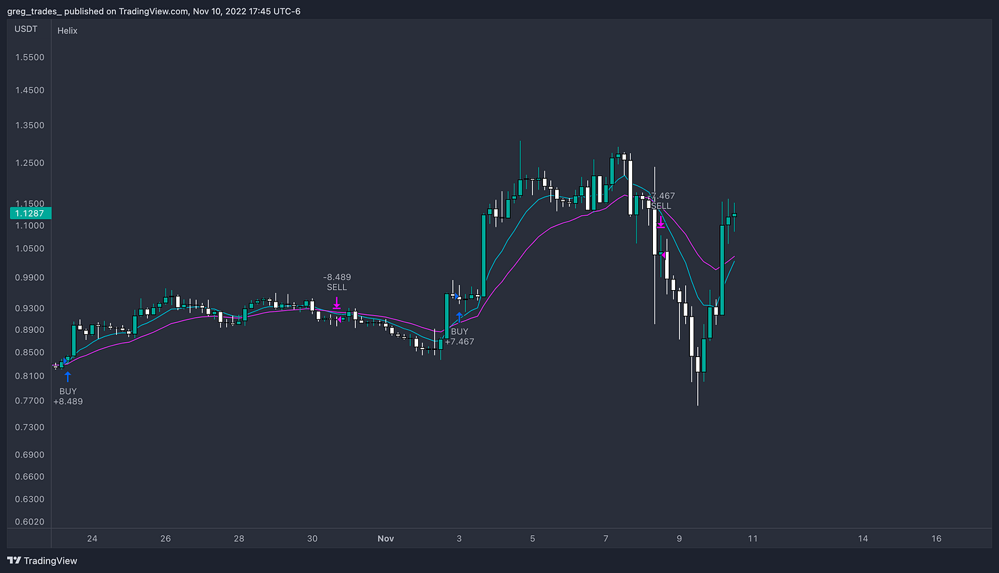 How to create a profitable Cryptocurrency trading bot (Part 1: Overview and  Trading Strategy) | by Greg James | DataDrivenInvestor