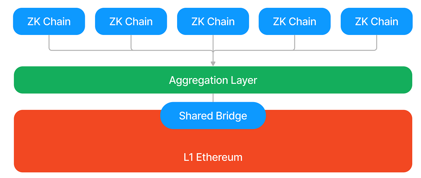 Introduction to ZK Chains. Meet the architecture powering the… | by ZKsync  | Matter Labs