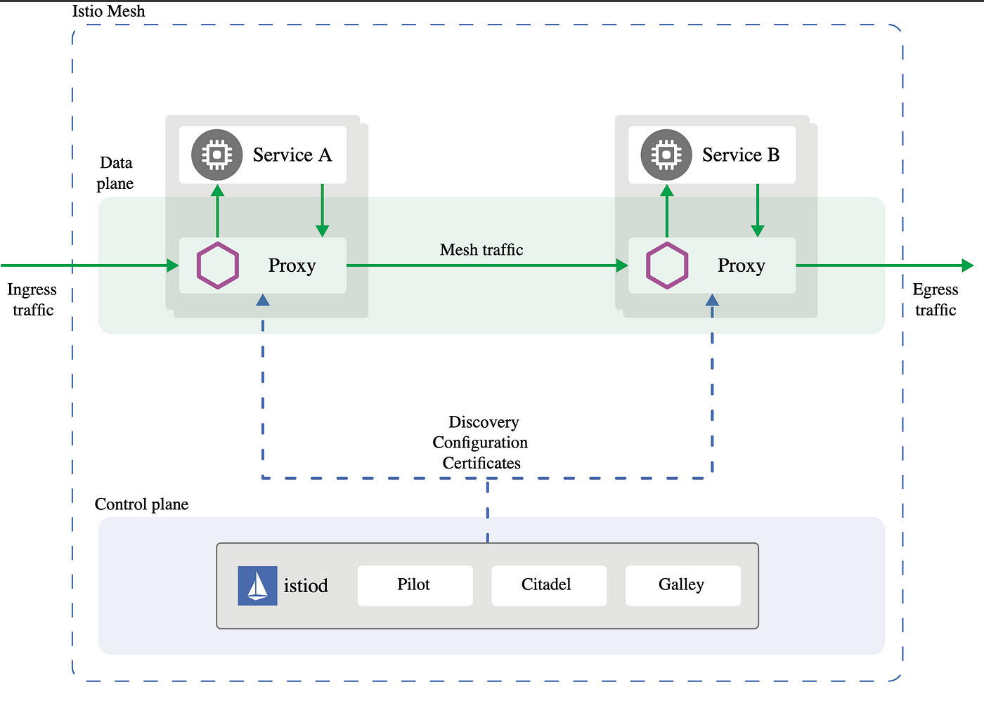 Spring cloud best sale istio