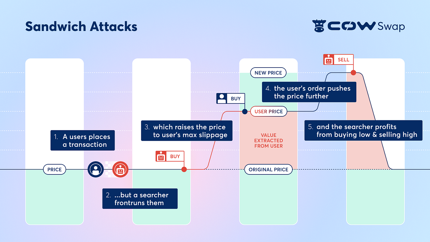 What is a Sandwich Attack? — MEV Attacks Explained | by CoW Protocol |  Medium