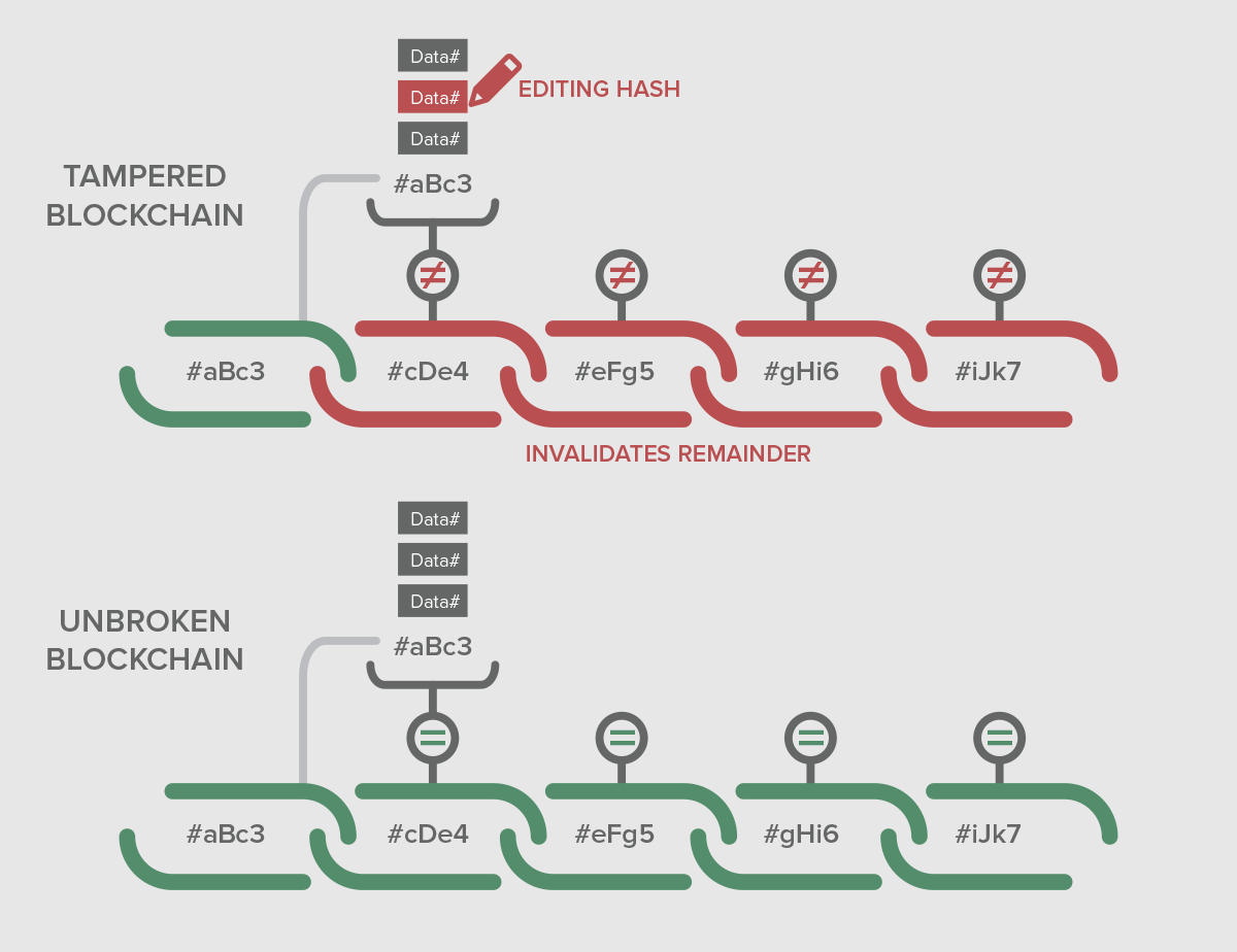 Blockchain: A Decentralised System of Governance — A Breakdown | by Oluseyi  Akindeinde | Coinmonks | Medium