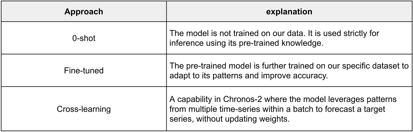 Enhancing time series foundation models at Decathlon: from covariates to robust ensembling