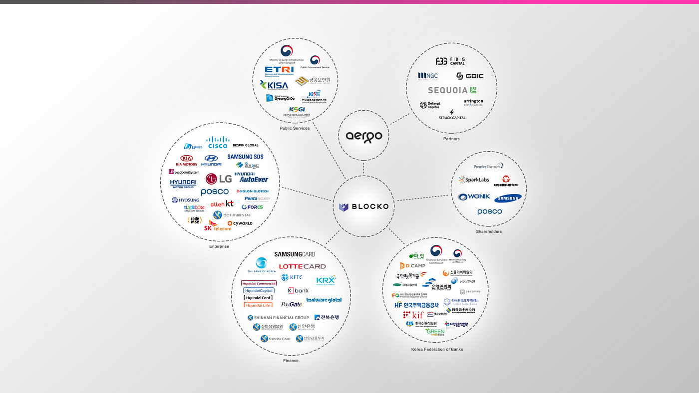 Aergo: The Hypothesis. How we view blockchain technology and… | by Phil  Zamani | Aergo (HPP) | Medium