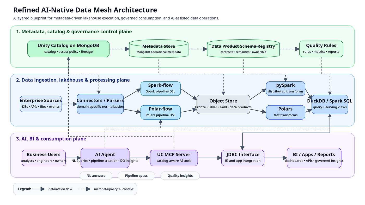 Building an AI-Native Data Mesh with Metadata at the Core