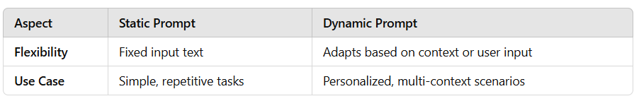 Innovative Strategies for Dynamic Prompt Engineering in ChatGPT with ...