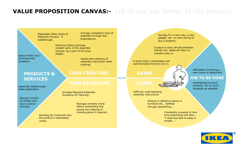 What Is A Value Proposition? Lessons From Ikea ProfileTree atelier