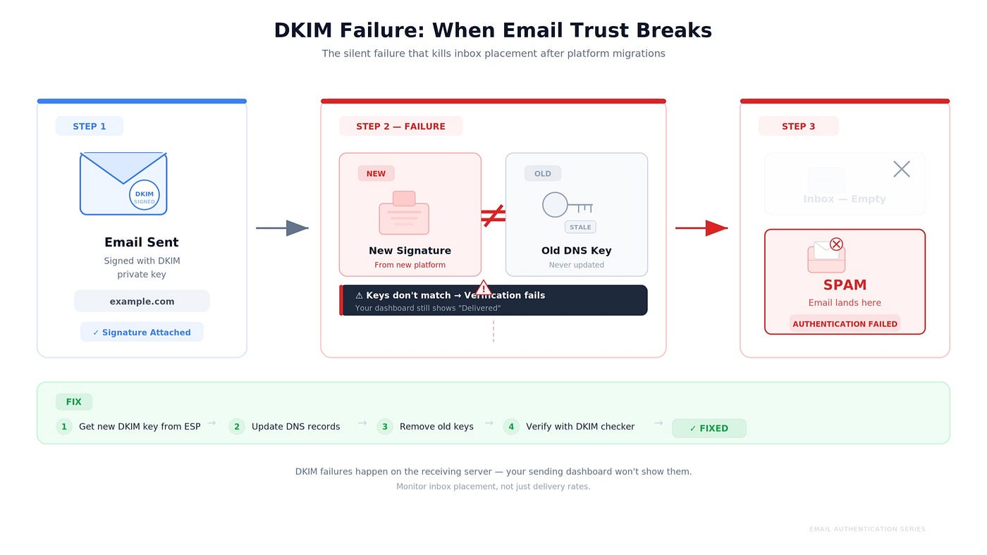 Your DKIM Is Probably Broken and Your Email Dashboard Won’t Tell You