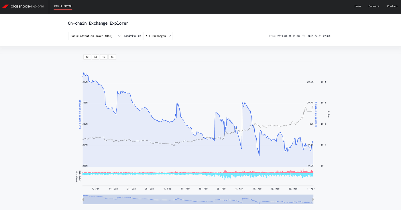 An On-chain Distribution Analysis of Basic Attention Token (BAT) | by  Rafael Schultze-Kraft | Glassnode | Medium