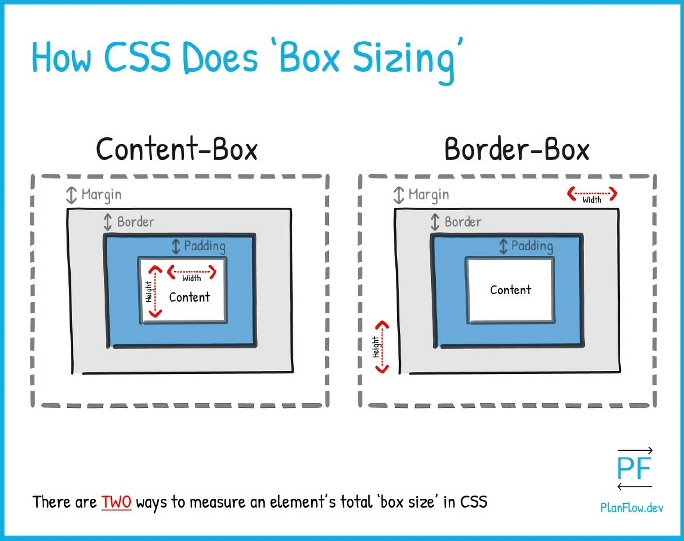 CSS box-sizing Explained. What is box-sizing in CSS and how does