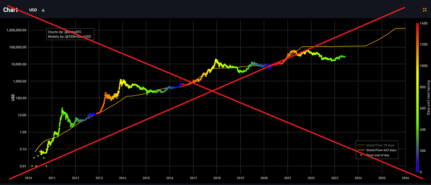 Bitcoin: The End Of An Era. The Final Pump: From $100K To… | by Pantera |  The Crypto Kiosk | Medium
