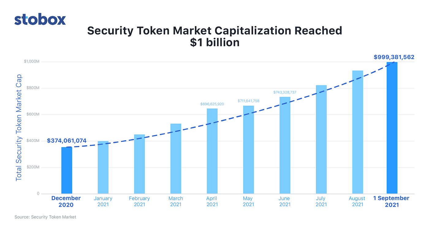💰 Security Token Market Capitalization Reached $1 billion - Stobox  Tokenization - Medium