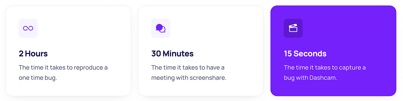 A screenshot of 3 tiles from Dashcam. The first reads “2 hours — the time it takes to reproduce a one-time bug”. The second: “30 minutes — the time it takes to have a meeting with screenshare”. The third: 15 seconds — the time it takes to capture a bug with Dashcam”.