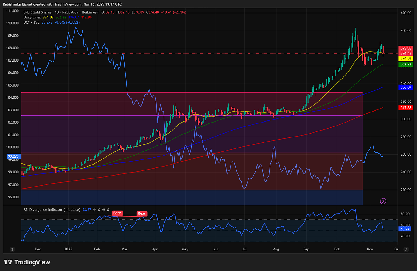 Daily Dose of Chart : 16 Nov 2025