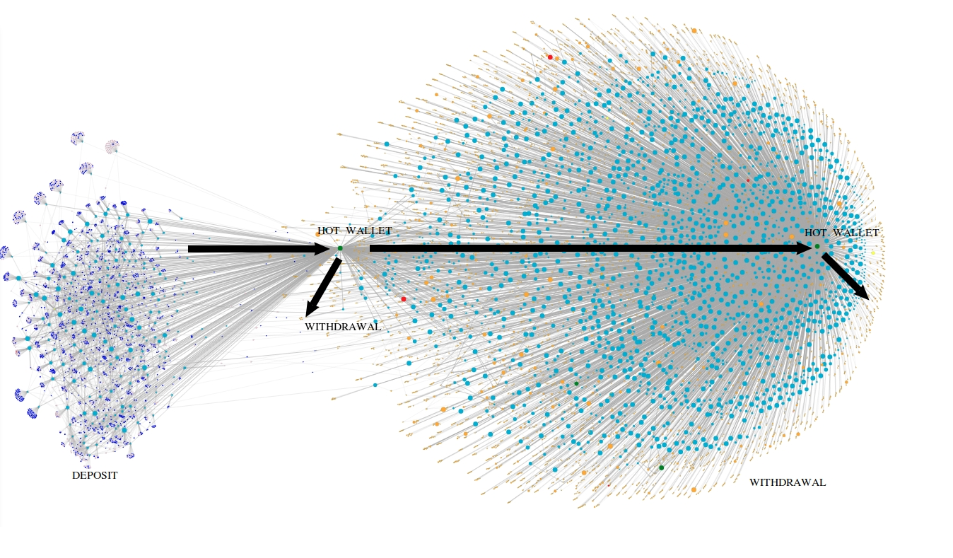 What Centralized Exchanges Tell Us About Crypto Investors | by Jesus  Rodriguez | Sentora | Medium
