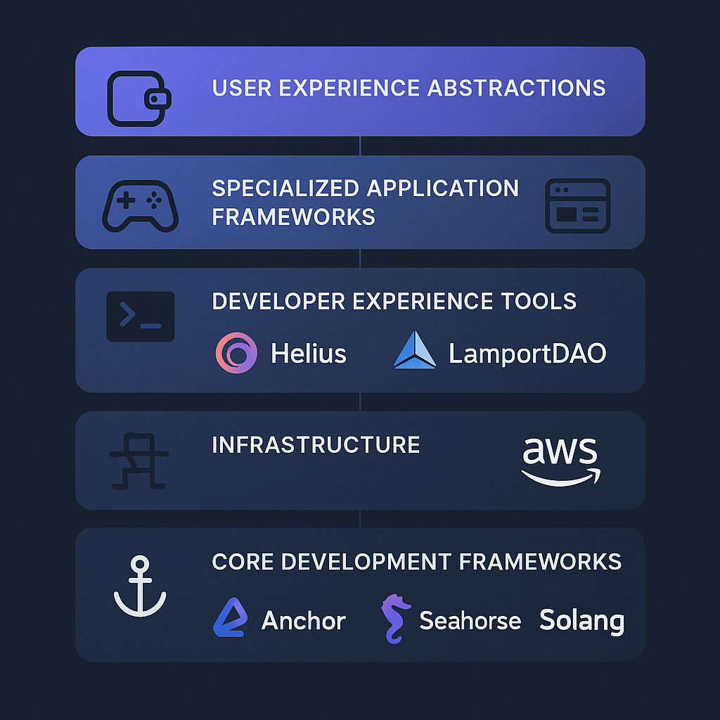 The State of Dev Tooling on Solana: Building the Future of Web3 | by  Niladri Mondal | Medium