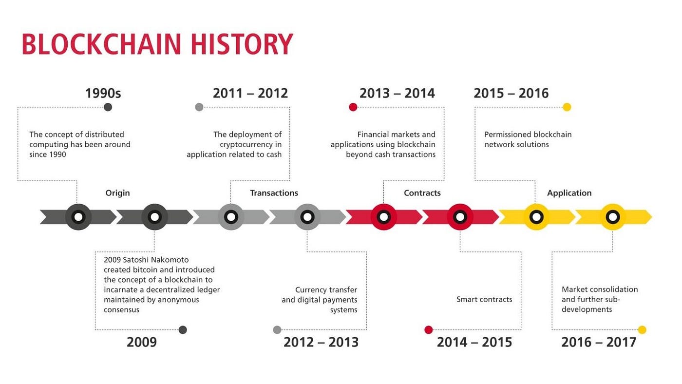 The Global Emergence of Blockchain Technology | by Team Elysian | Medium