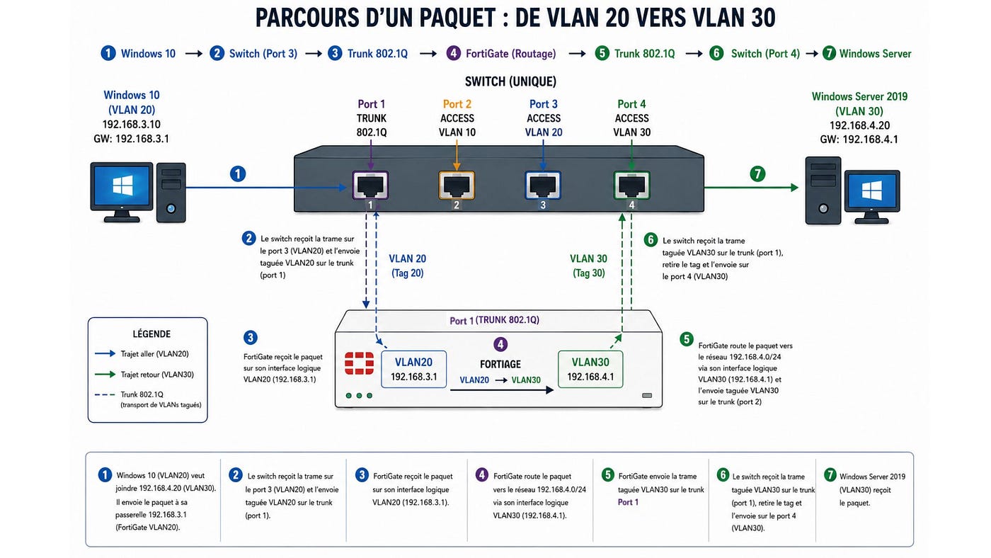 Segmentation Réseau avec VLANs et Fortigate