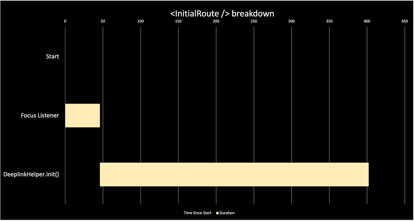 A Gantt Chart with a title “<InitialRoute /> breakdown”. The raw data can be found under “Appendix” at bottom of the post in tabular format.