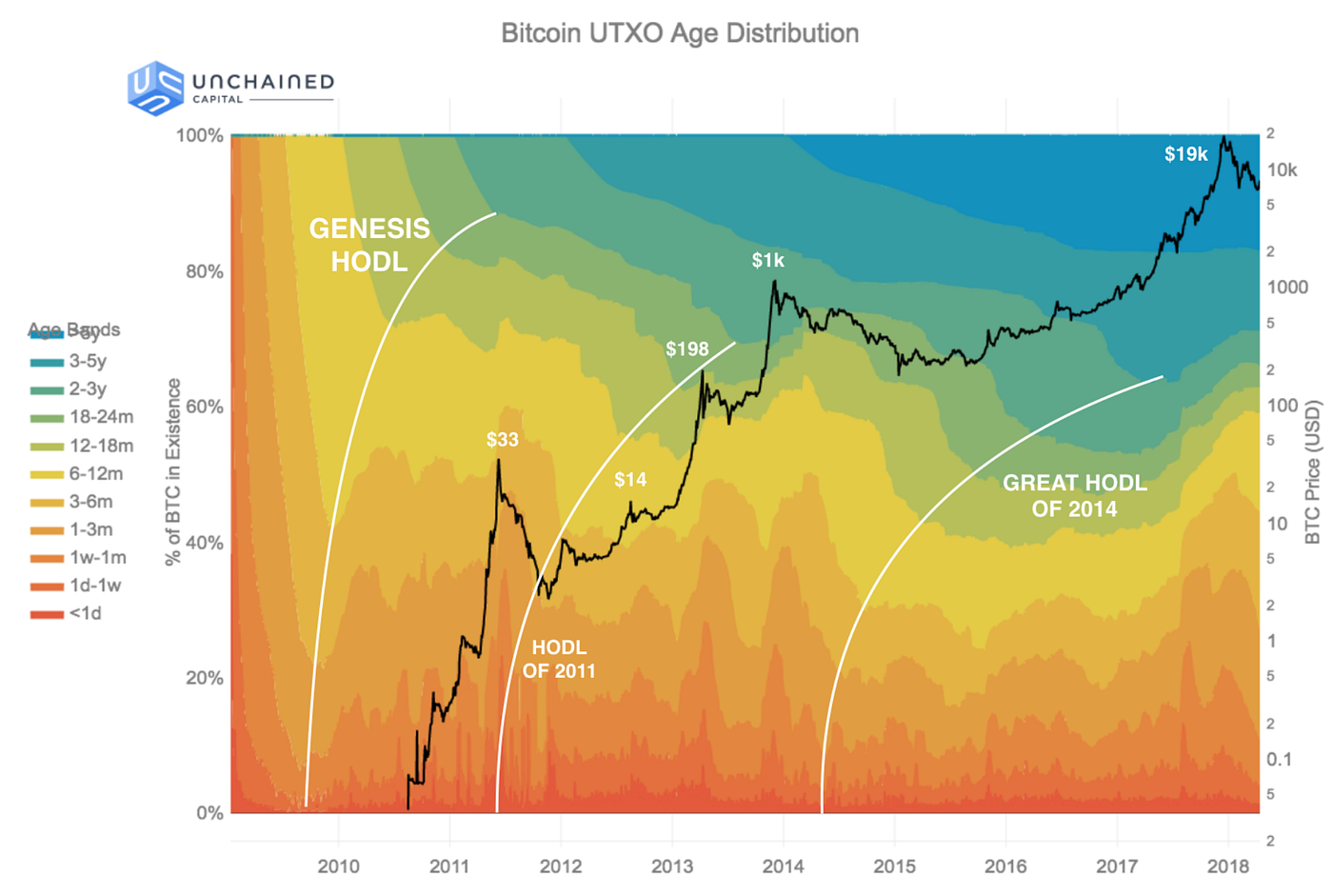 Hodlers are the revolutionaries. My reflections on the important role… | by  Dan Held | Token Economy