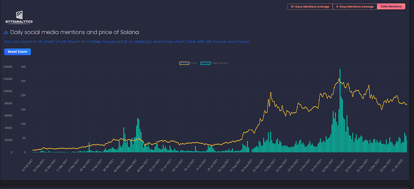 Historical analysis of Bitcoin social mentions and sentiment index | by  SeniorQuant | BittsAnalytics | Medium