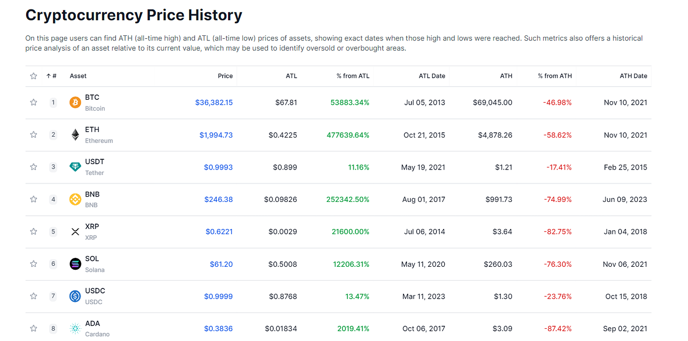 Crypto ATH: Essence, Specifics & Tips | by Kris Varley | DropsTab | Medium