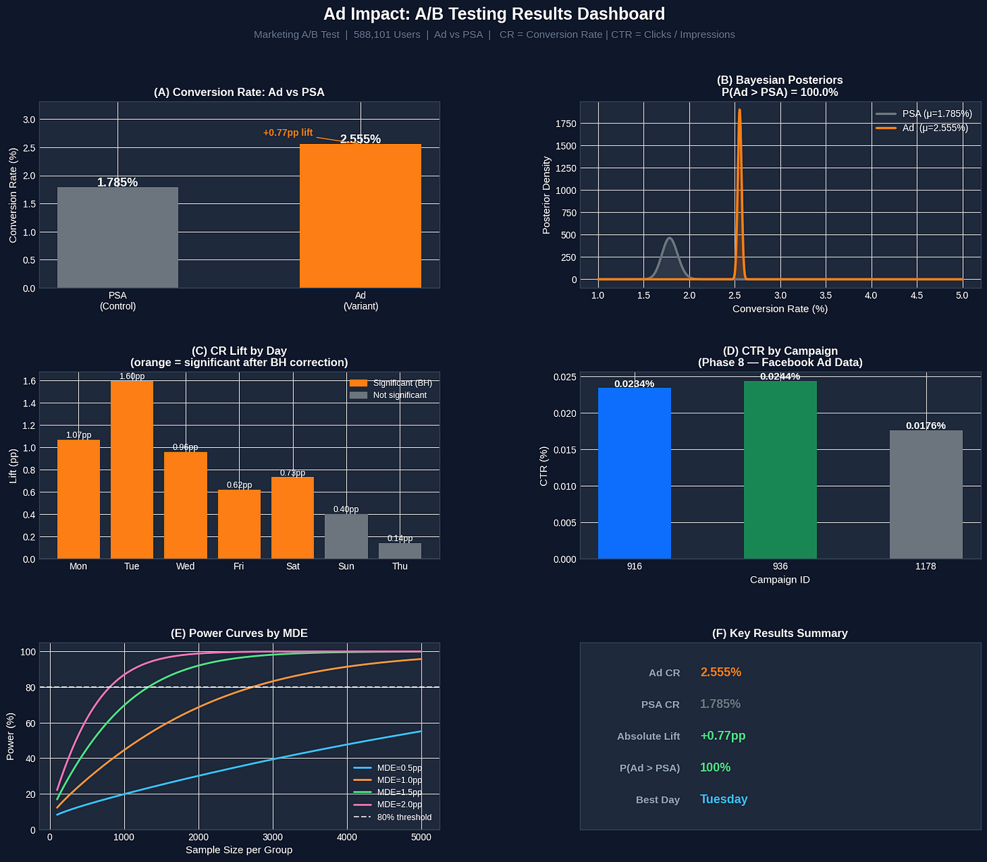 Ad Impact: Statistical A/B Testing on Marketing Conversion