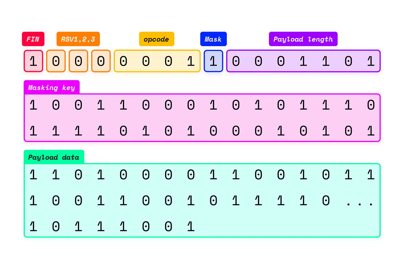 WebSockets Demystified, Part 1: Understanding the Protocol | by Damiano  Magrini | Level Up Coding